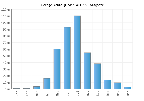 Talagante monthly rainfall chart (mm)