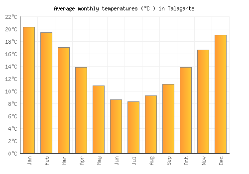 Talagante average temperature chart (Celsius)