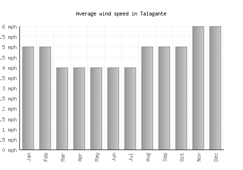 Talagante average winspeed by month (mph)