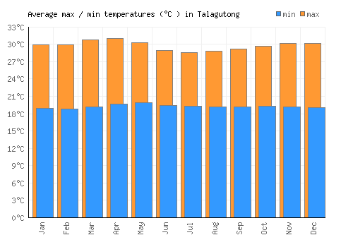 Talagutong average minimum / maximum temperatures (Celsius)
