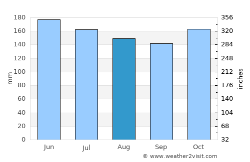 Talagutong average rain in August