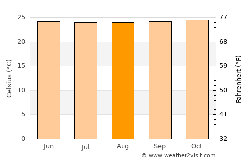 Talagutong average temperature in August