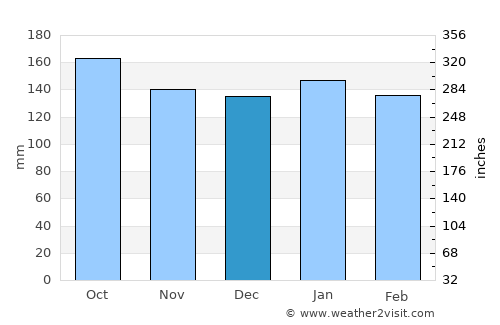 Talagutong average rain in December
