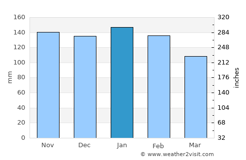 Talagutong average rain in January