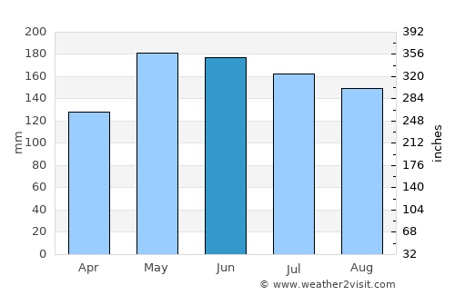 Talagutong average rain in June