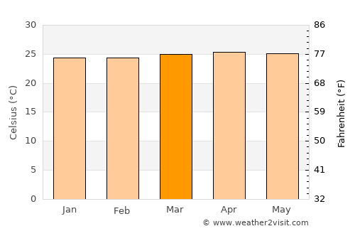 Talagutong average temperature in March