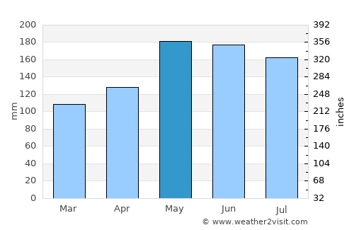 Talagutong average rain in May
