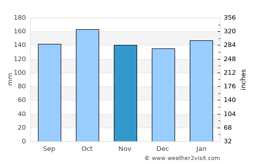 Talagutong average rain in November