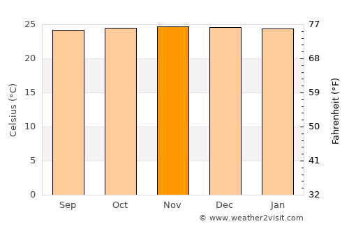 Talagutong average temperature in November