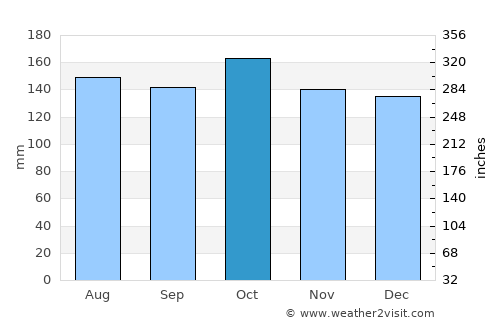 Talagutong average rain in October