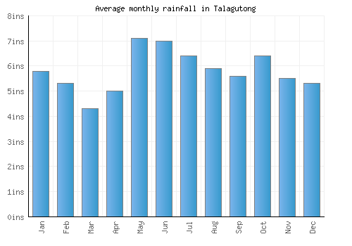 Talagutong monthly rainfall chart (inches)