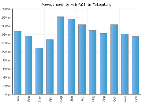 Talagutong monthly rainfall chart (mm)