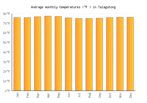 Talagutong average temperature chart (Fahrenheit)
