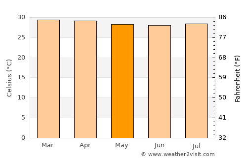 Talaigua Viejo average temperature in May
