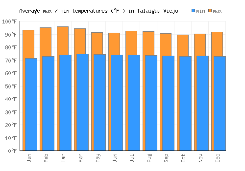 Talaigua Viejo average minimum / maximum temperatures (Fahrenheit)