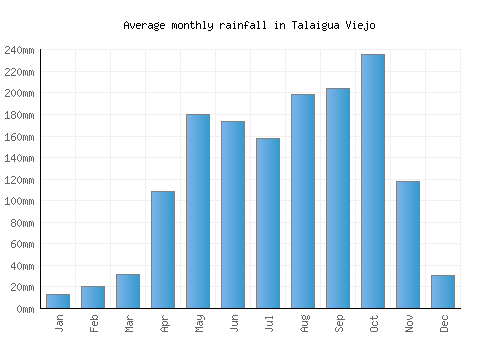 Talaigua Viejo monthly rainfall chart (mm)