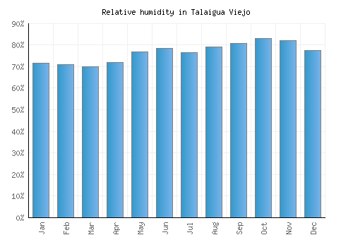 Talaigua Viejo relative humidity averages