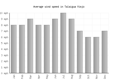 Talaigua Viejo average winspeed by month (mph)