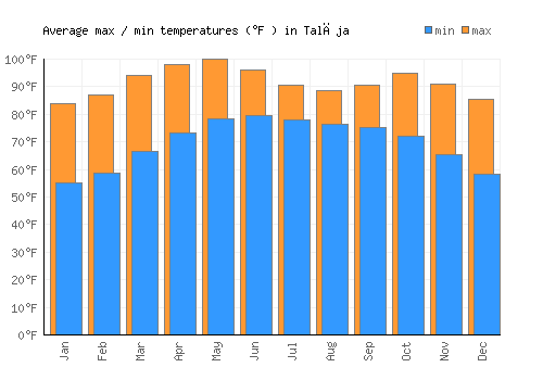 Talāja average minimum / maximum temperatures (Fahrenheit)