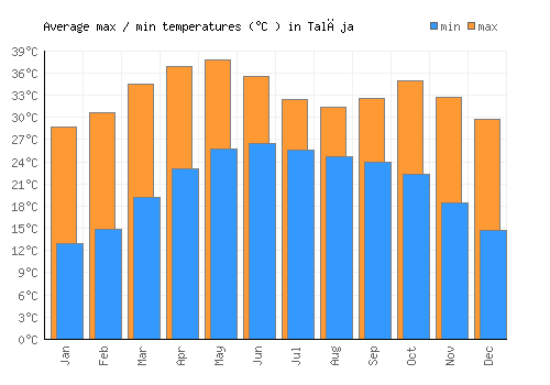 Talāja average minimum / maximum temperatures (Celsius)