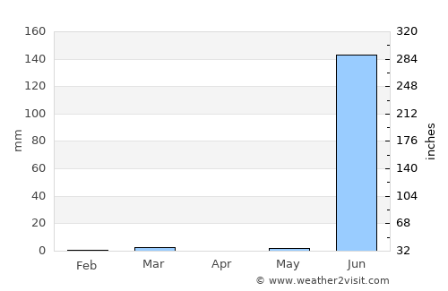 Talāja average rain in April