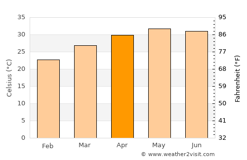 Talāja average temperature in April