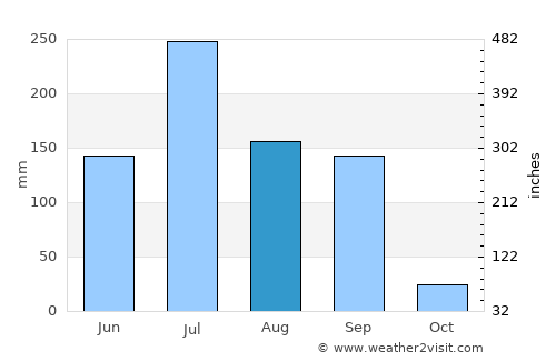 Talāja average rain in August