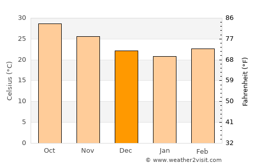 Talāja average temperature in December