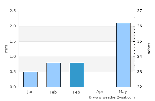 Talāja average rain in February
