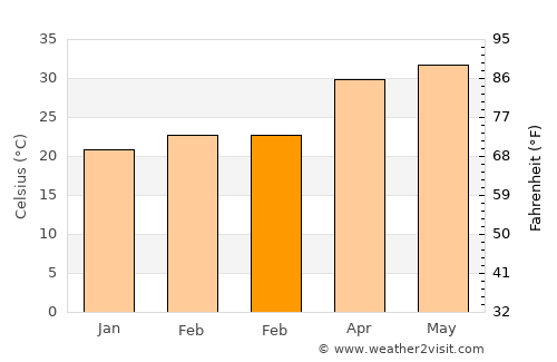 Talāja average temperature in February