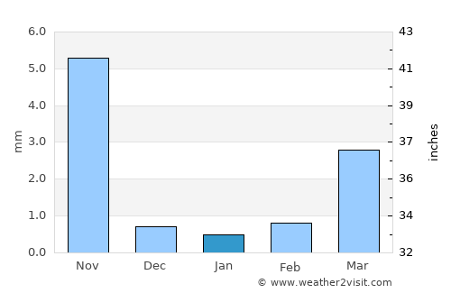 Talāja average rain in January