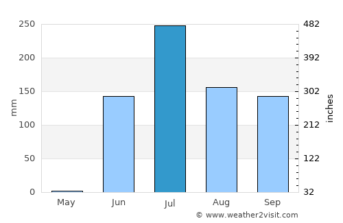 Talāja average rain in July