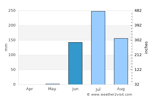 Talāja average rain in June