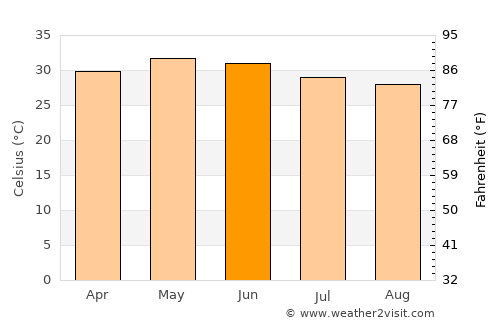 Talāja average temperature in June