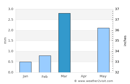 Talāja average rain in March