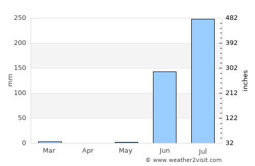 Talāja average rain in May