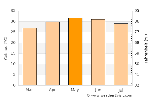 Talāja average temperature in May