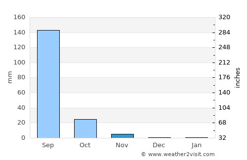 Talāja average rain in November