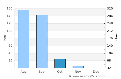 Talāja average rain in October