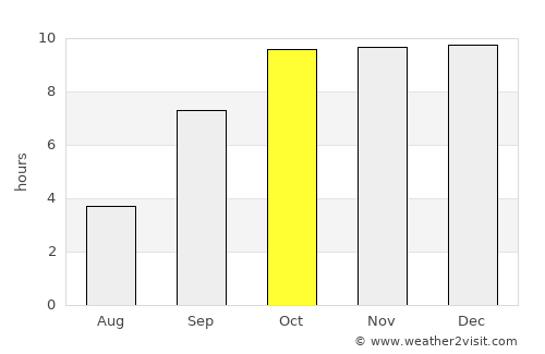 Talāja average rain in October