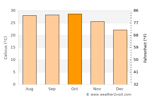 Talāja average temperature in October