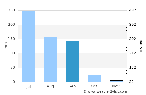 Talāja average rain in September