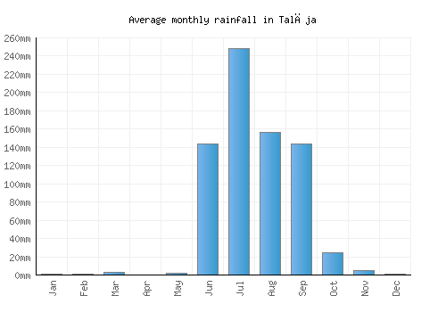 Talāja monthly rainfall chart (mm)
