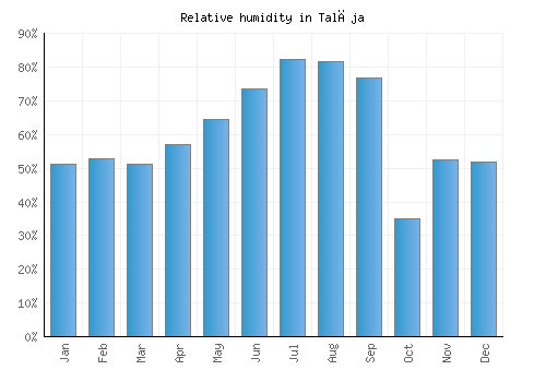 Talāja relative humidity averages
