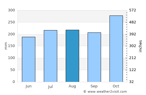 Talalora average rain in August