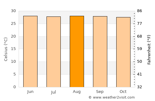 Talalora average temperature in August
