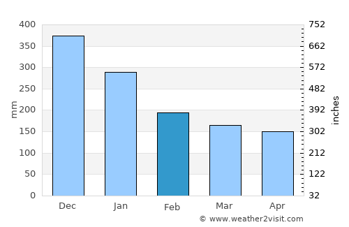 Talalora average rain in February