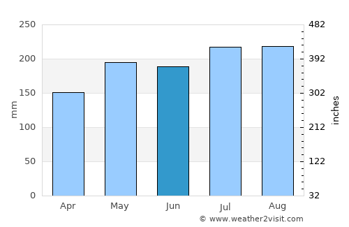 Talalora average rain in June