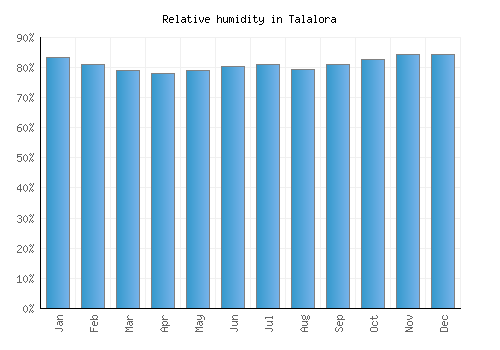 Talalora relative humidity averages