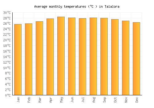 Talalora average temperature chart (Celsius)